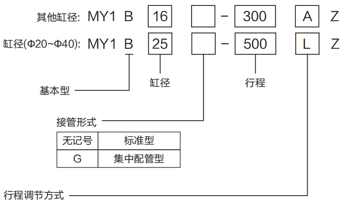 MY1B机械接合式无杆气缸